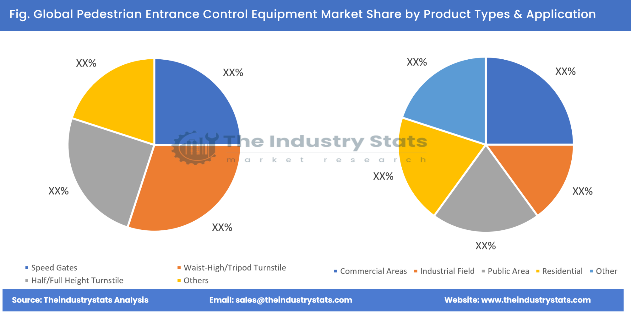 Pedestrian Entrance Control Equipment Share by Product Types & Application